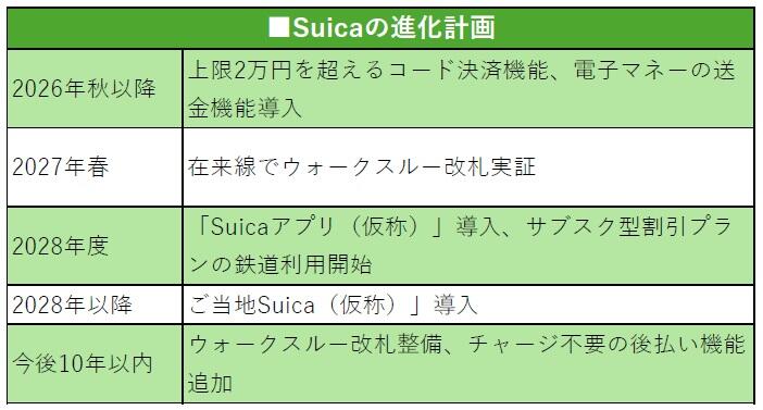 Suicaの進化計画