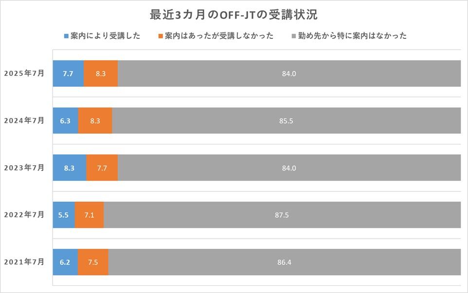 Off-JTの受講状況