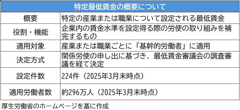 特定最低賃金の概要