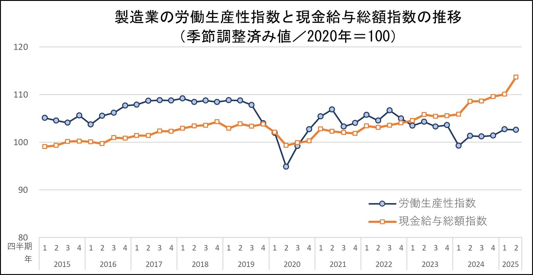 労働生産性指数図表