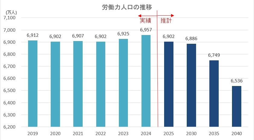 労働力人口の推移