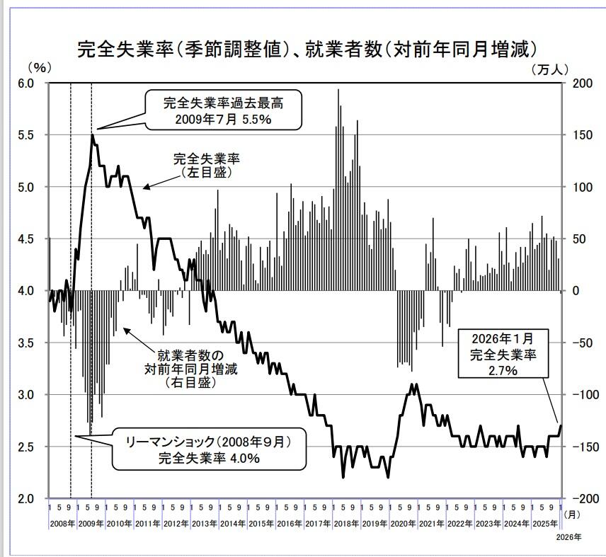 完全失業率