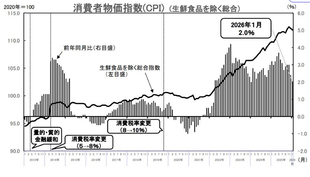 消費者物価指数