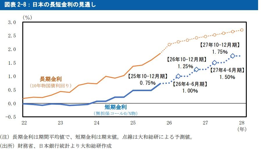 日本の長短金利の見通し