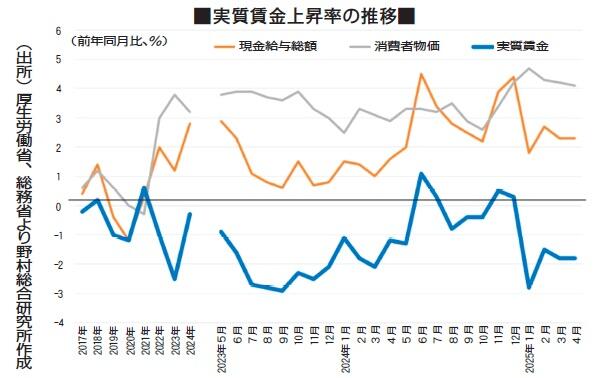 実質賃金上昇率の推移