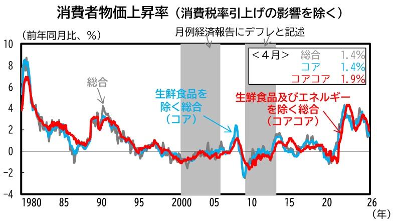 完全失業率