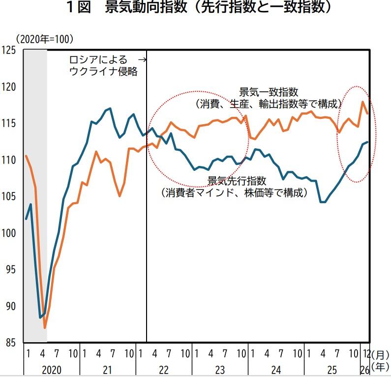 景気動向指数