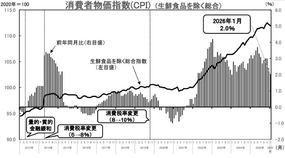 賃上げ動向