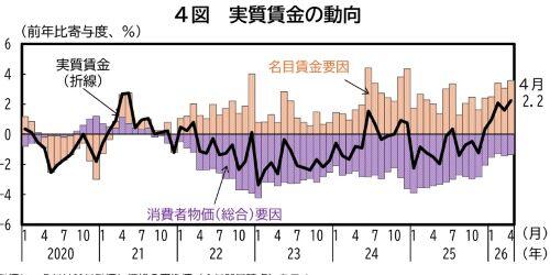 完全失業率