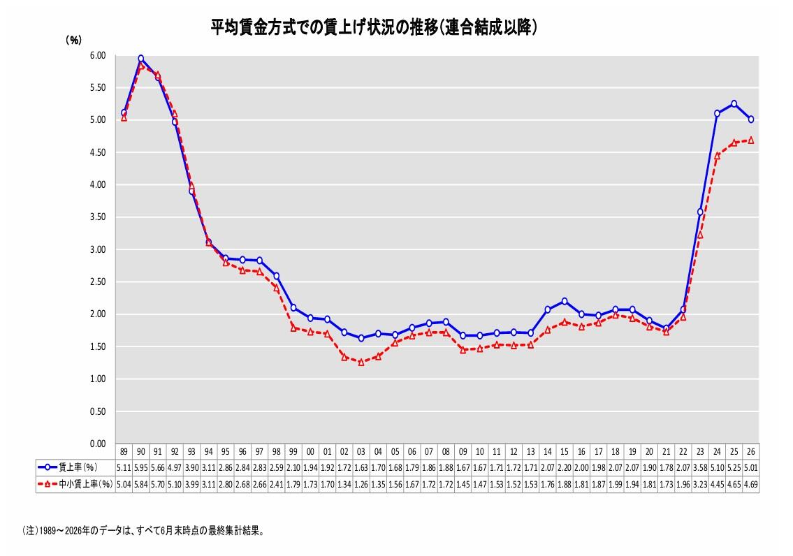 賃上げ状況の推移