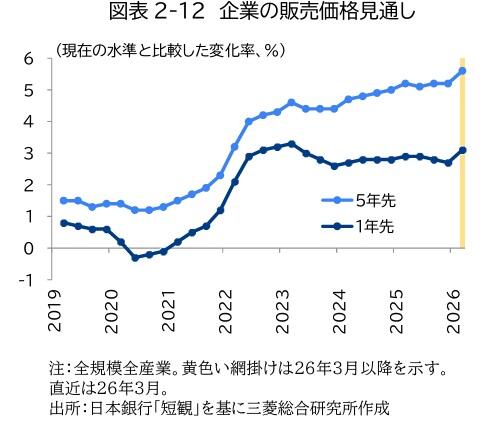 企業の販売価格見通し