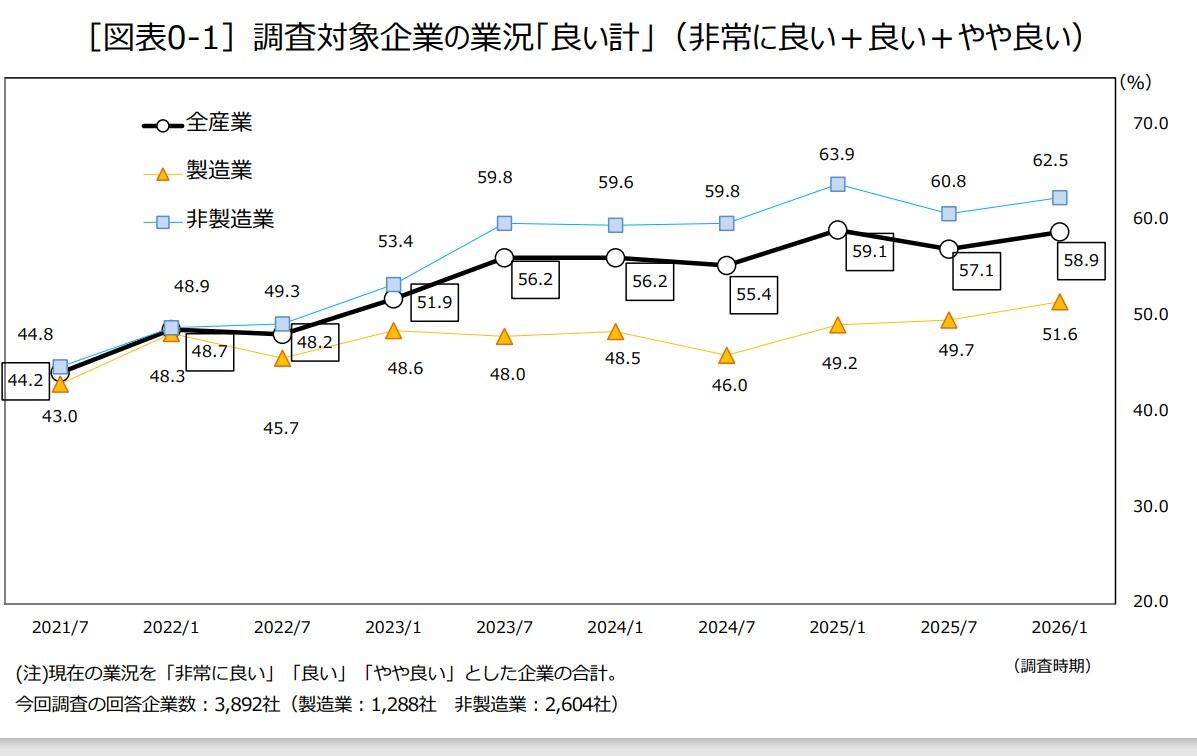 完全失業率