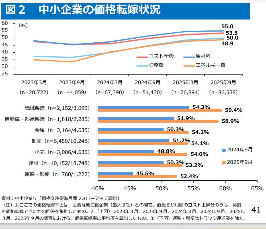 中小企業の価格転嫁の状況