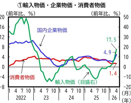 輸入物価