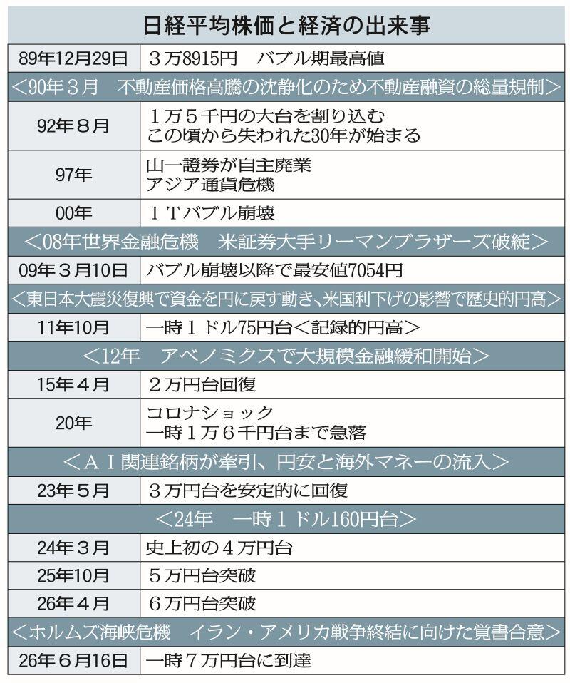 日経平均株価と経済の出来事