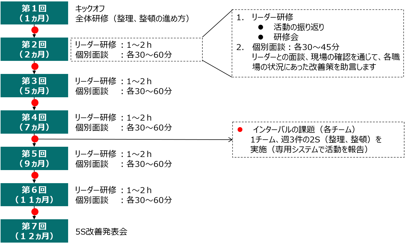 5S Gymの進め方とスケジュール