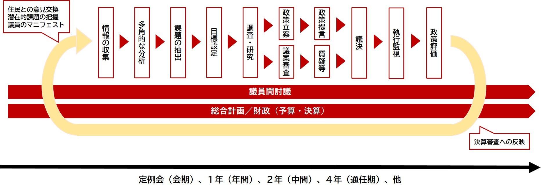 議会改革における「議会からの政策サイクル」