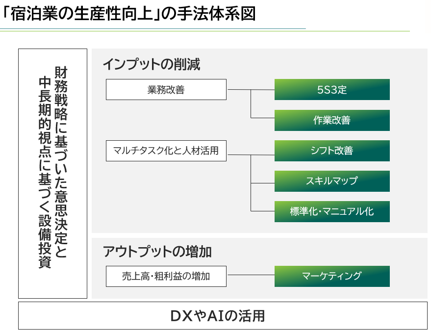 「宿泊業の生産性向上」の手法体系図