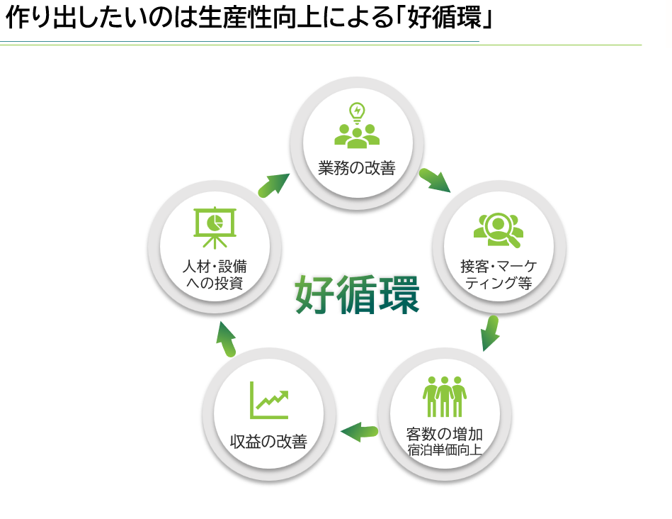 作り出したいのは生産性向上による「好循環」