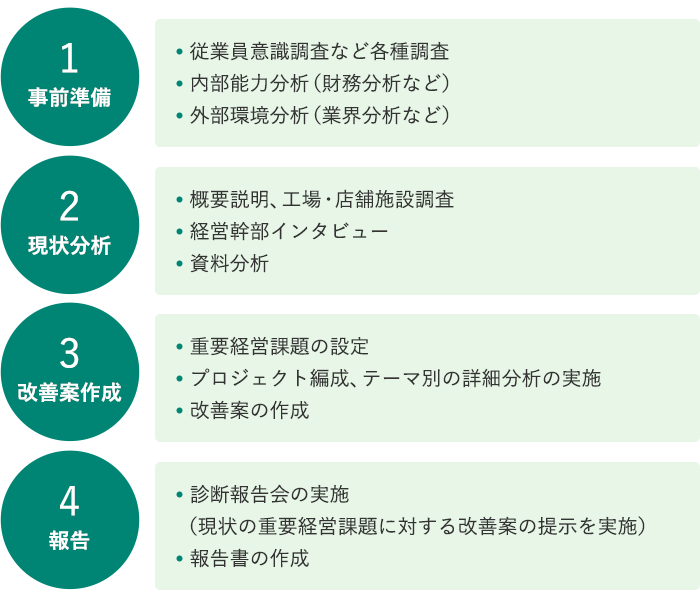 経営診断実習のすすめ方