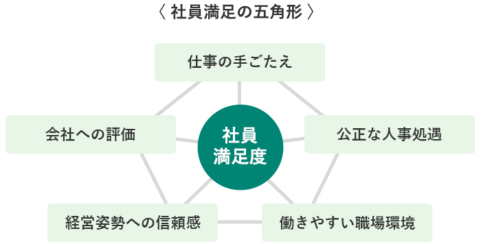 ＜社員満足の五角形＞