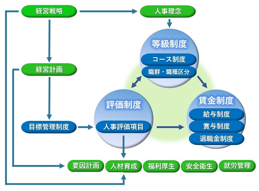 人事制度