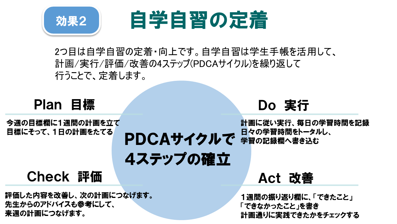 効果2 自学自習の定着