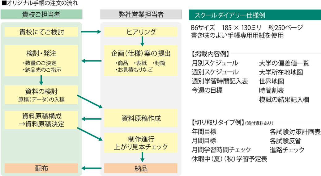 発注から納期まで