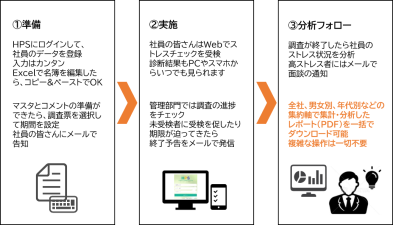 HPS Light(エイチピーエス ライト)はとてもシンプル、準備・実施・分析フォローのスリーステップ