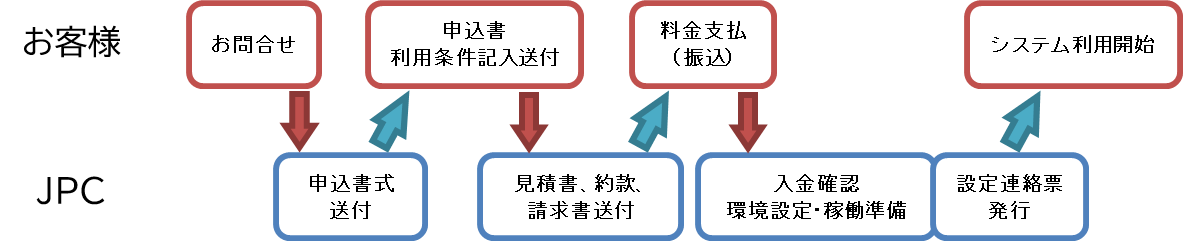 お問い合わせから導入・稼働までの流れ