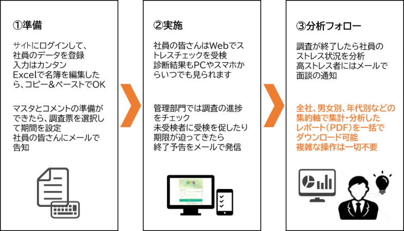 ストレスチェック Light(ストレスチェック ライト)はとてもシンプル、準備・実施・分析フォローのスリーステップ