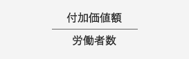 付加価値額/労働者数