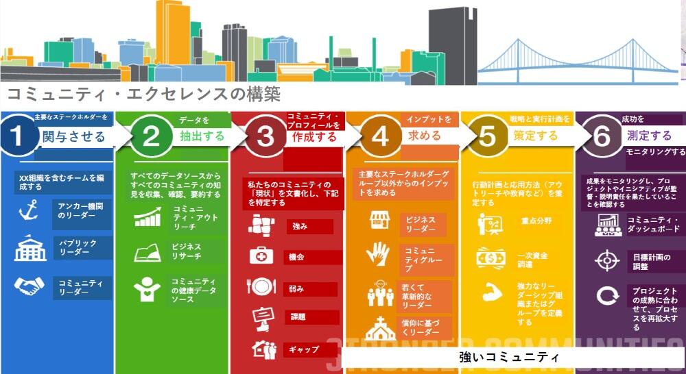 コミュニティ・エクセレンスの構築の流れの図