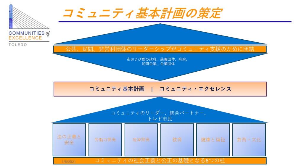 コミュニティ基本計画の策定の図