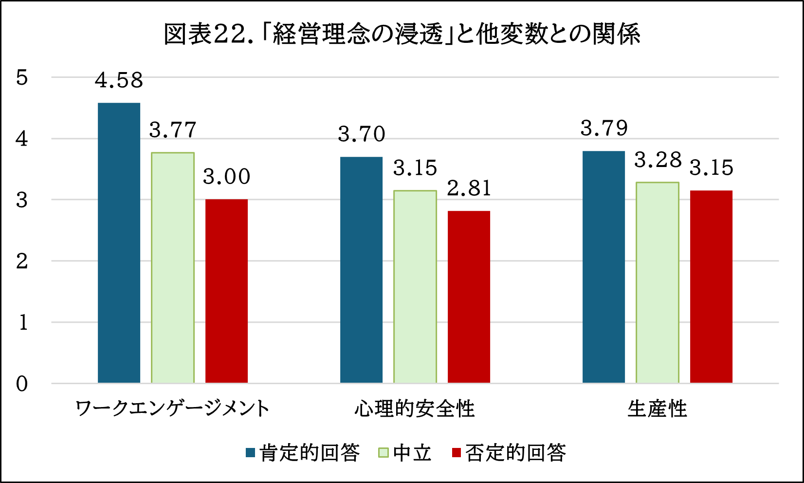 図表22：「経営理念の浸透」と他変数との関係.png