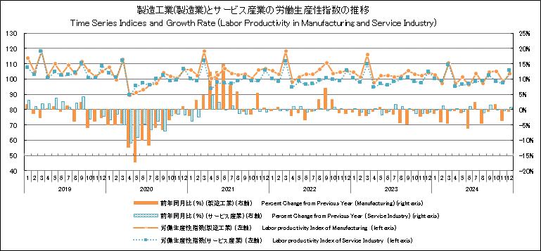 Productivity Statistics