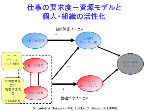 仕事の要求度━資源モデル