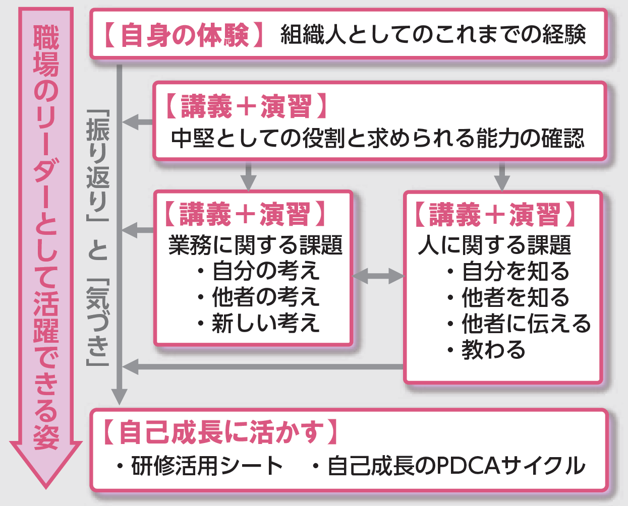 【プログラム構成図】中堅社員強化研修.jpg