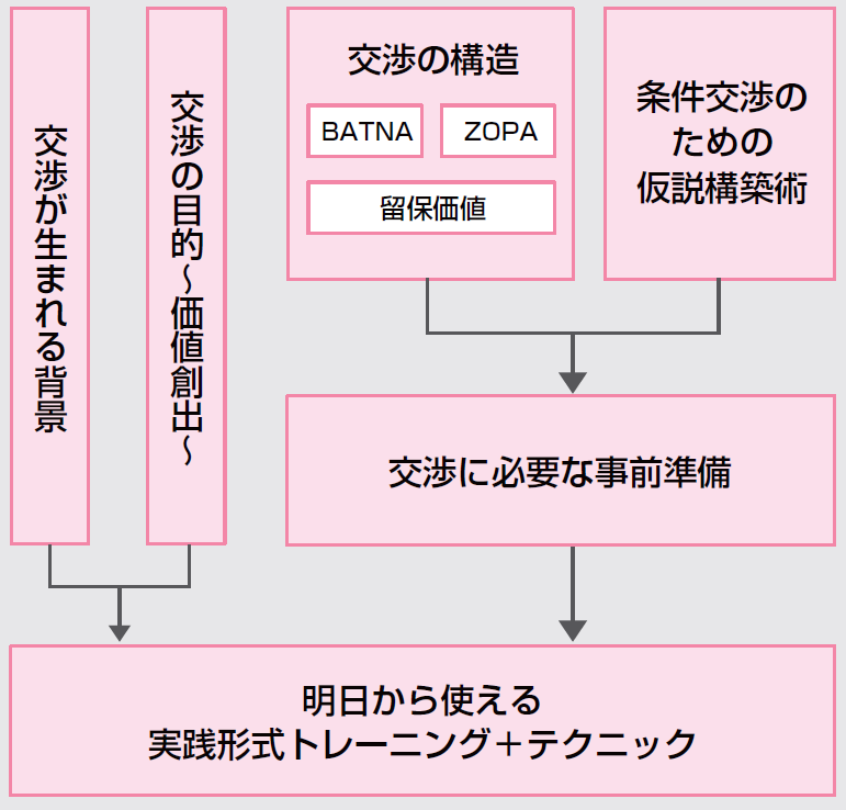 【プログラム構成図】営業交渉力トレーニング研修.png