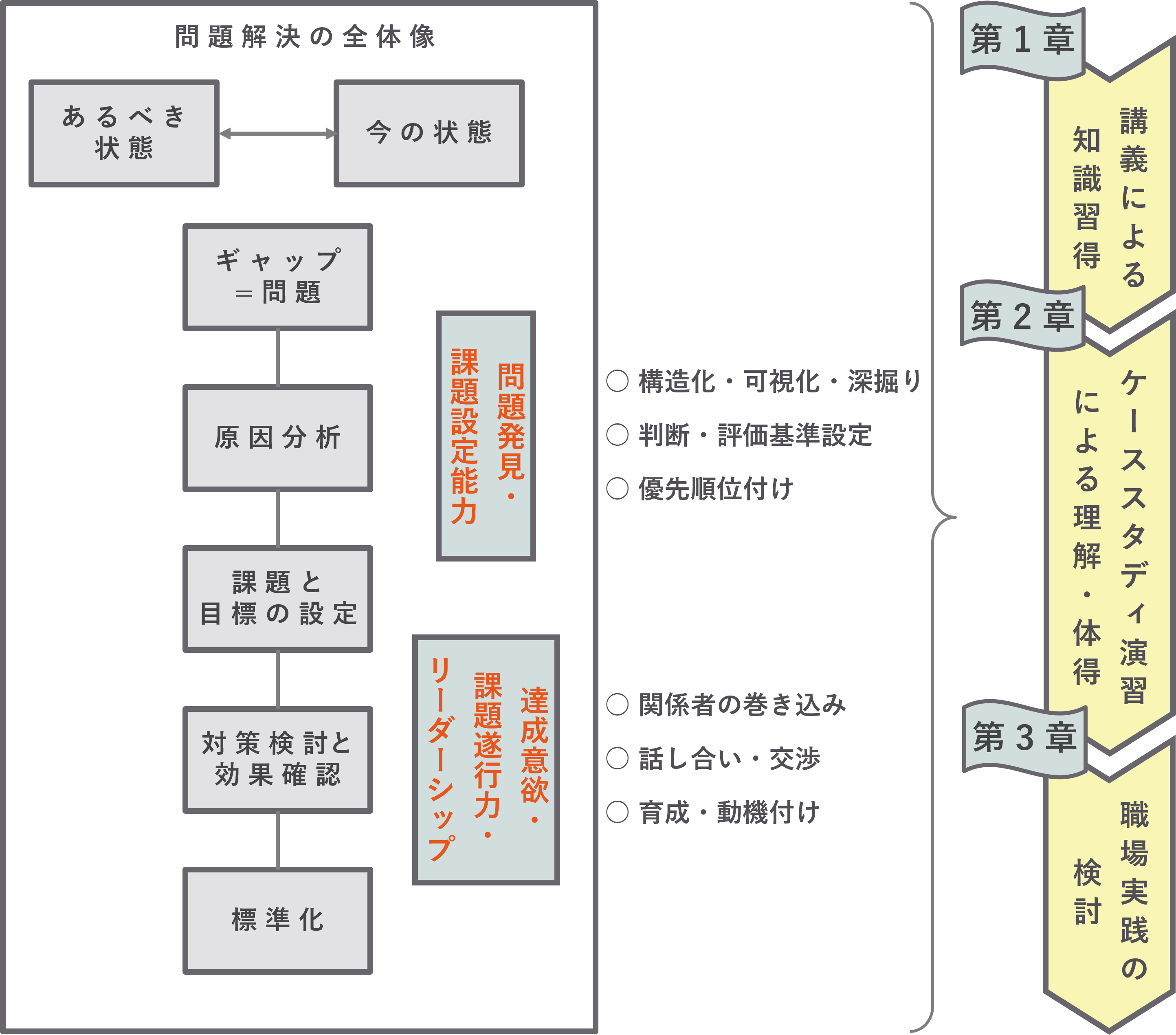 ケースで学ぶ問題解決力向上研修_プログラム構成図.png
