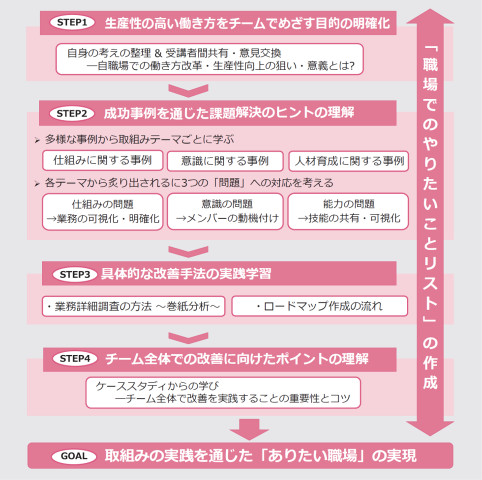 働き方改革のための業務効率化研修~生産性向上を目指して~_プログラム構成図.png