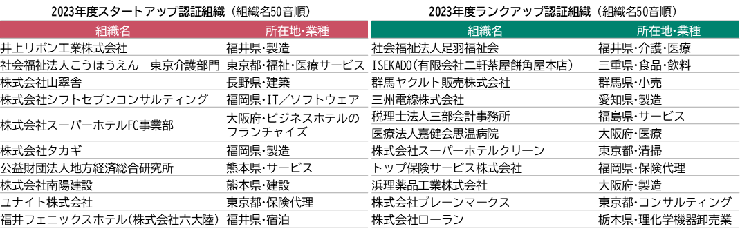 経営デザイン認証組織一覧