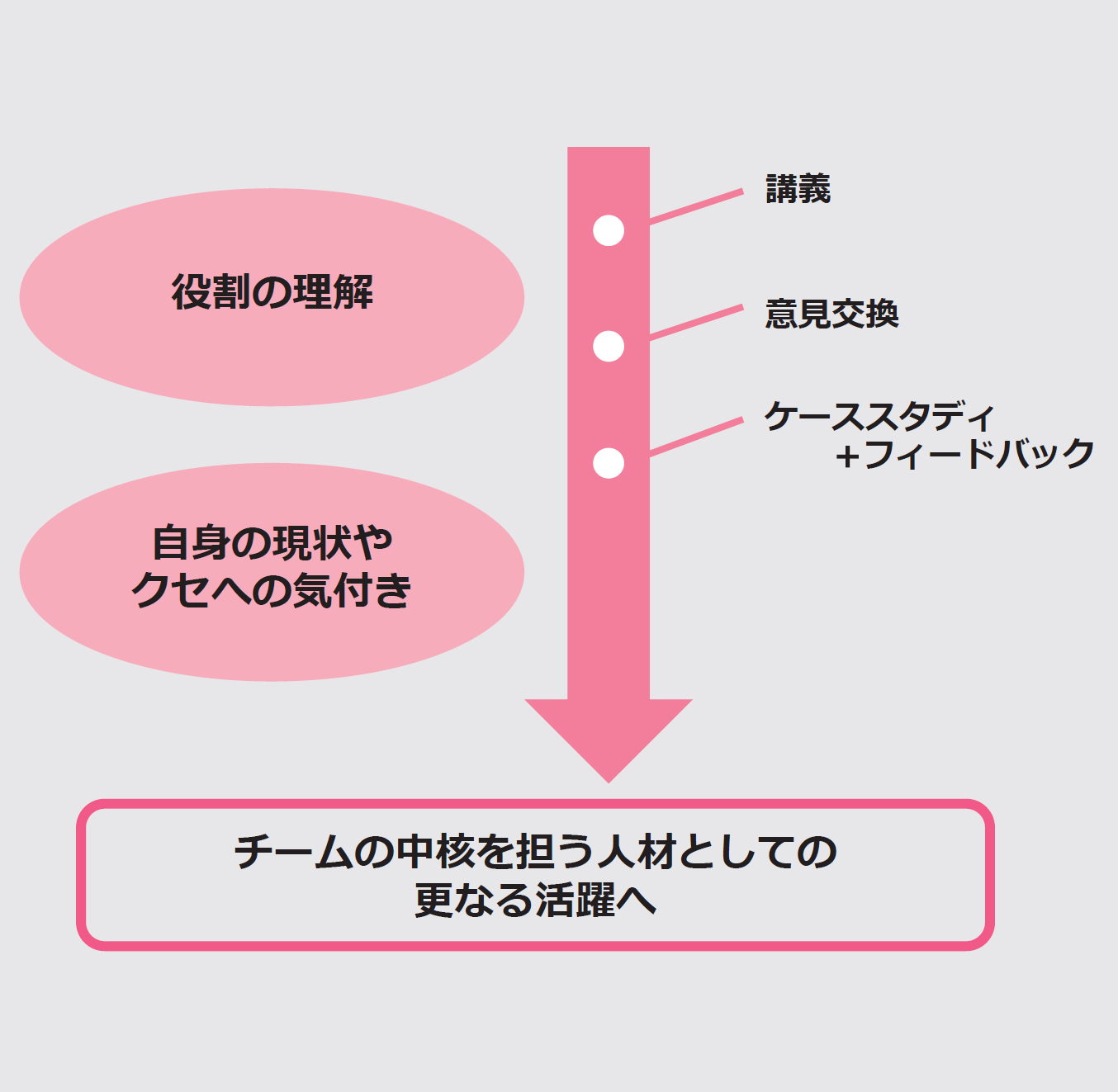 中堅社員研修_プログラム構成図.png