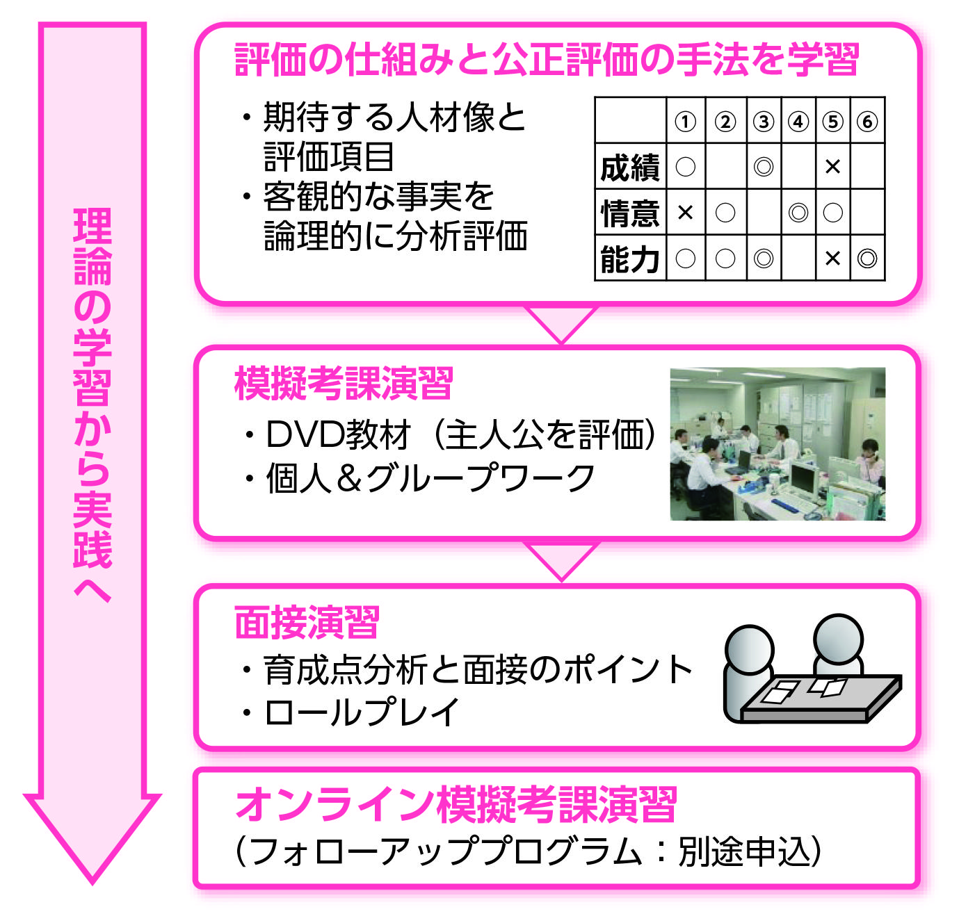 人事考課と育成面接コース_プログラム構成図.jpg