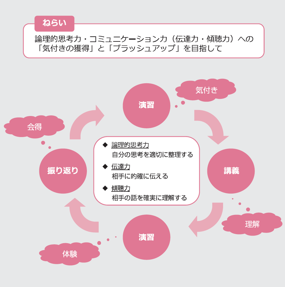 ロジカルコミュニケーション基礎セミナー~ディベートで鍛える「論理的対話」スキル_プログラム構成図~.png