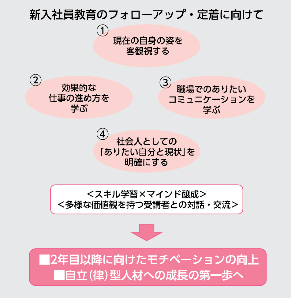 新入社員ステップアップコース(通い2日)_プログラム構成図.png