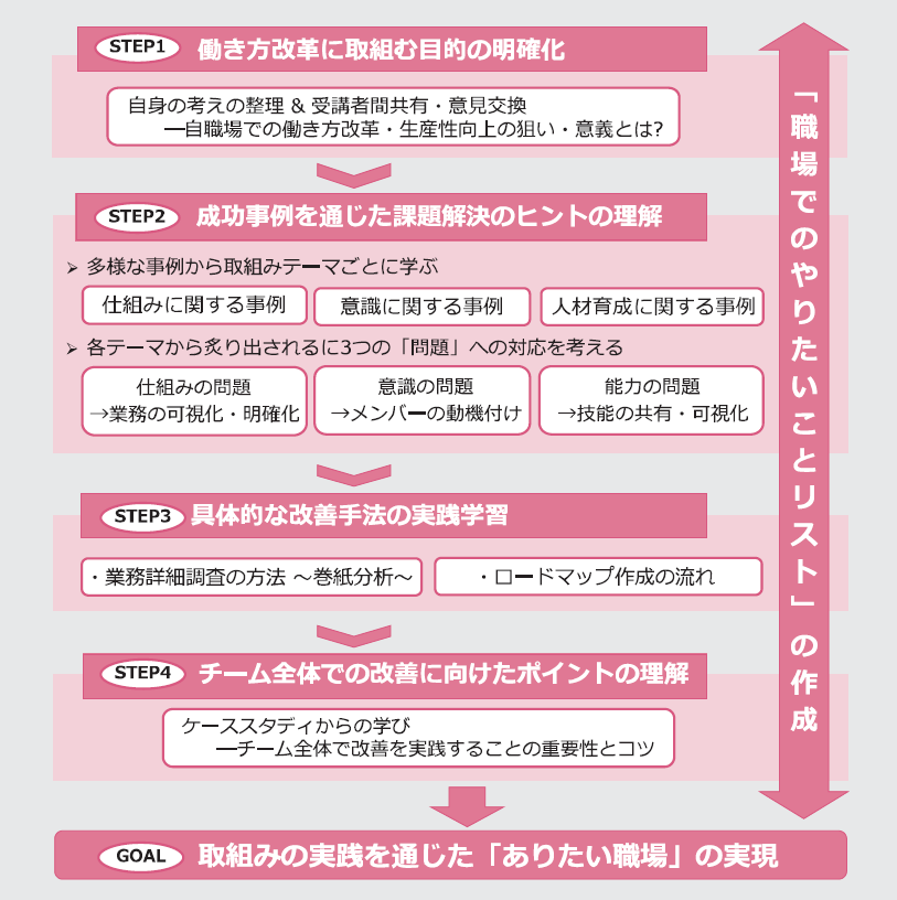 働き方改革のための業務効率化研修~生産性向上を目指して~_プログラム構成図.png