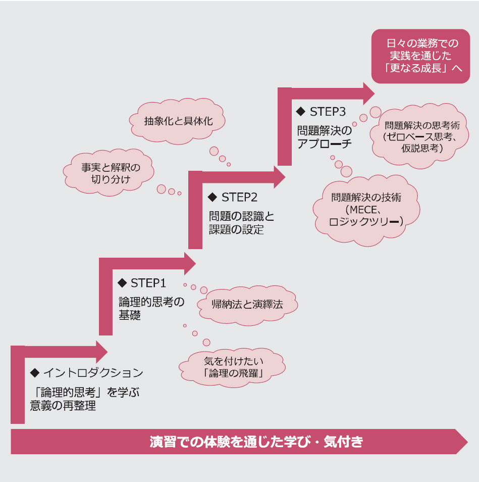 ロジカルシンキングコース_プログラム構成図.png