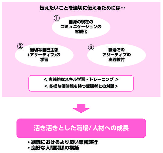 アサーティブ・対人対応トレーニングコース_プログラム構成図.jpgのサムネイル画像