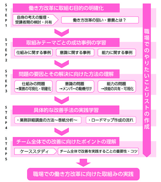 働き方改革のための業務効率化研修_プログラム構成図.jpg